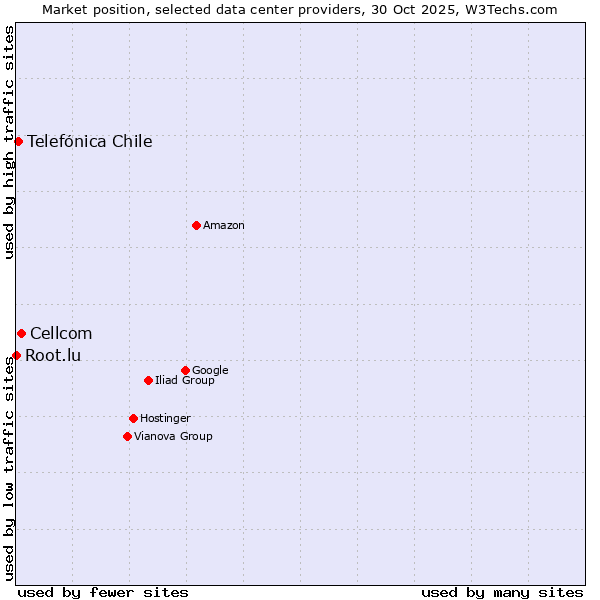 Market position of Cellcom vs. Telefónica Chile vs. Root.lu