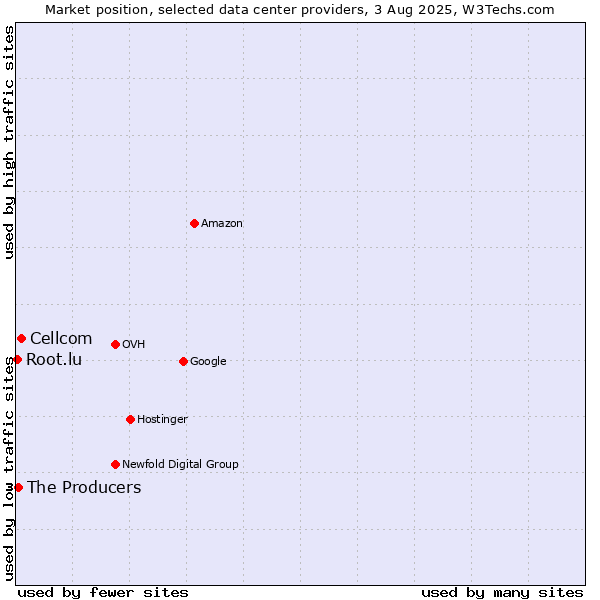 Market position of Cellcom vs. The Producers vs. Root.lu