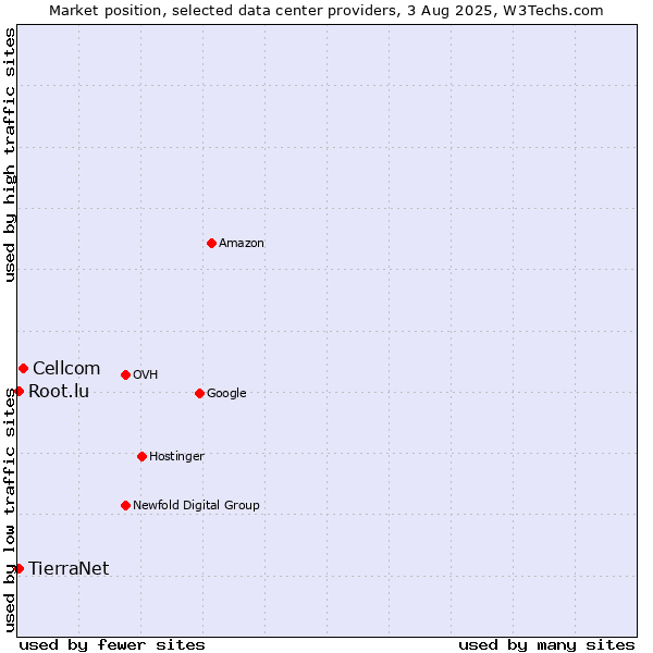 Market position of Cellcom vs. TierraNet vs. Root.lu