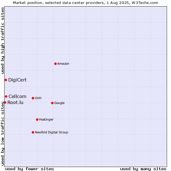 Market position of Cellcom vs. DigiCert vs. Root.lu
