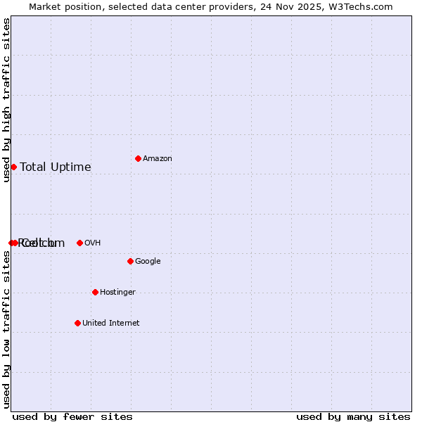 Market position of Cellcom vs. Total Uptime vs. Root.lu