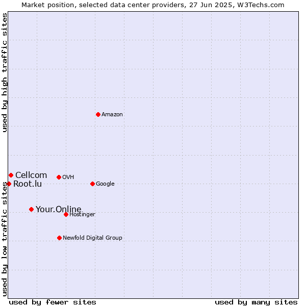 Market position of Your.Online vs. Cellcom vs. Root.lu