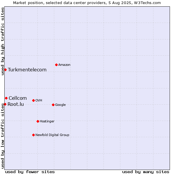 Market position of Cellcom vs. Turkmentelecom vs. Root.lu
