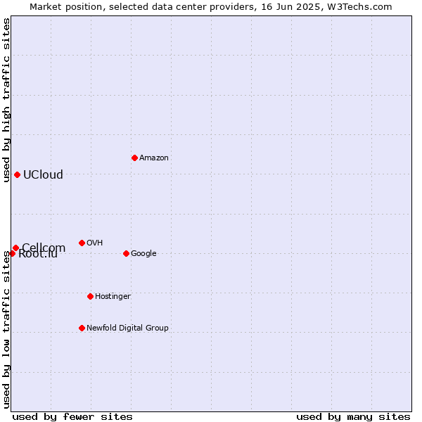 Market position of UCloud vs. Cellcom vs. Root.lu