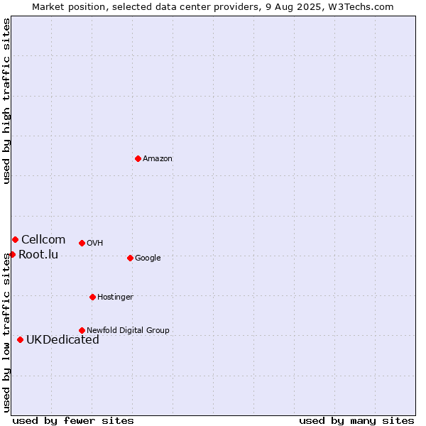 Market position of UKDedicated vs. Cellcom vs. Root.lu