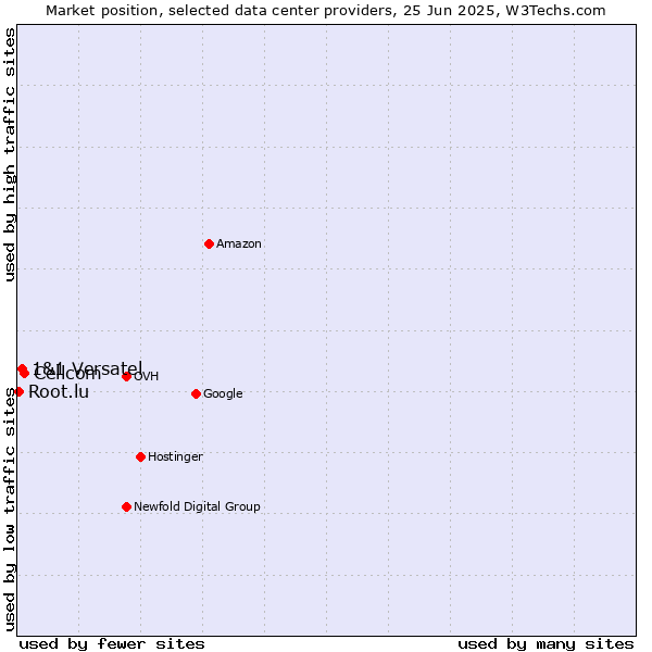 Market position of Cellcom vs. 1&1 Versatel vs. Root.lu