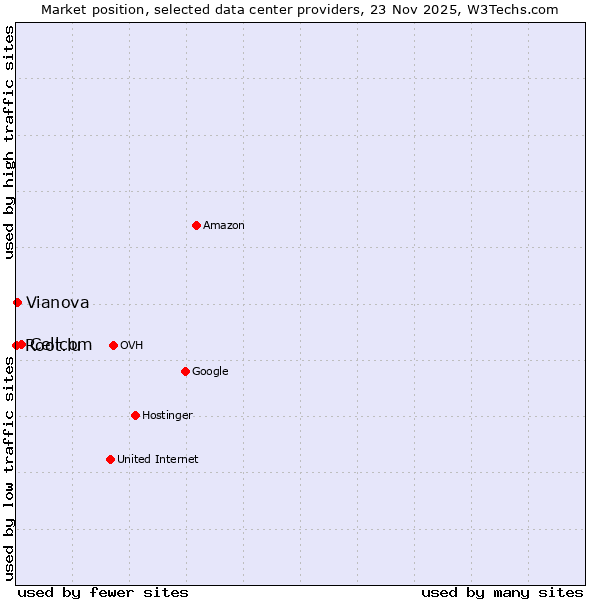 Market position of Cellcom vs. Vianova vs. Root.lu