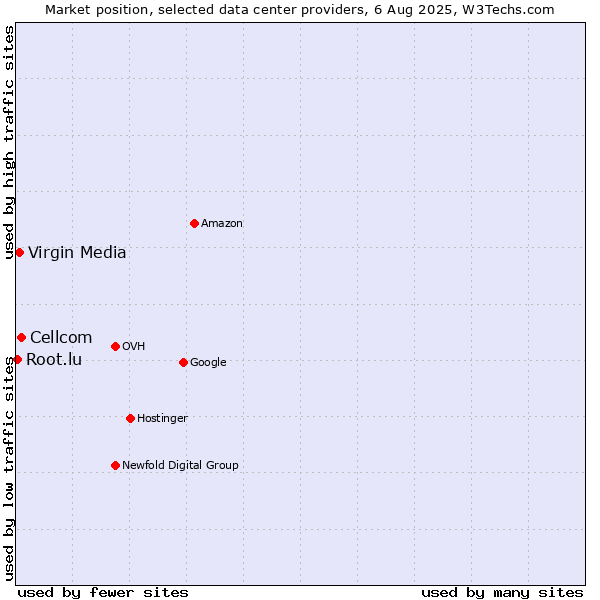 Market position of Cellcom vs. Virgin Media vs. Root.lu