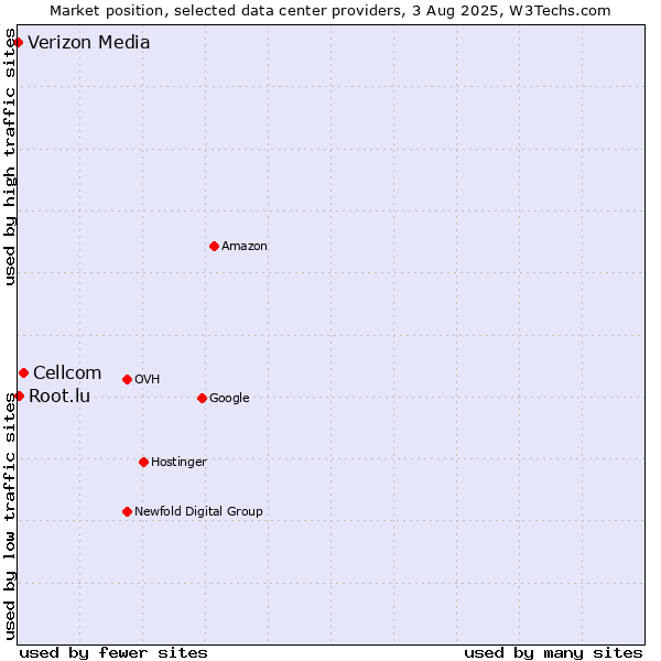 Market position of Cellcom vs. Root.lu vs. Verizon Media