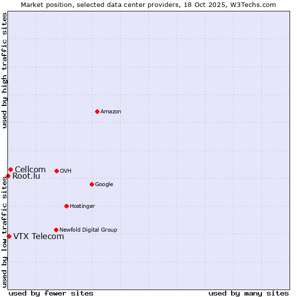 Market position of Cellcom vs. VTX Telecom vs. Root.lu