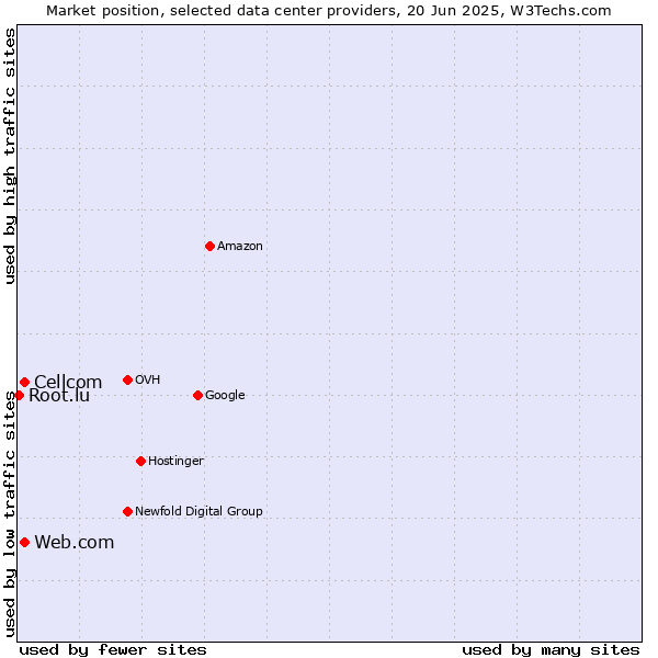 Market position of Web.com vs. Cellcom vs. Root.lu