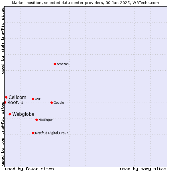 Market position of Webglobe vs. Cellcom vs. Root.lu
