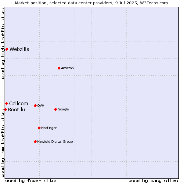 Market position of Webzilla vs. Cellcom vs. Root.lu