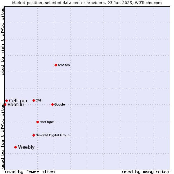Market position of Weebly vs. Cellcom vs. Root.lu