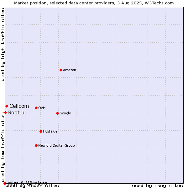 Market position of Cellcom vs. Root.lu vs. Wire & Wireless