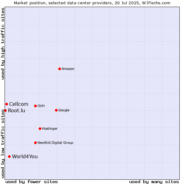 Market position of World4You vs. Cellcom vs. Root.lu