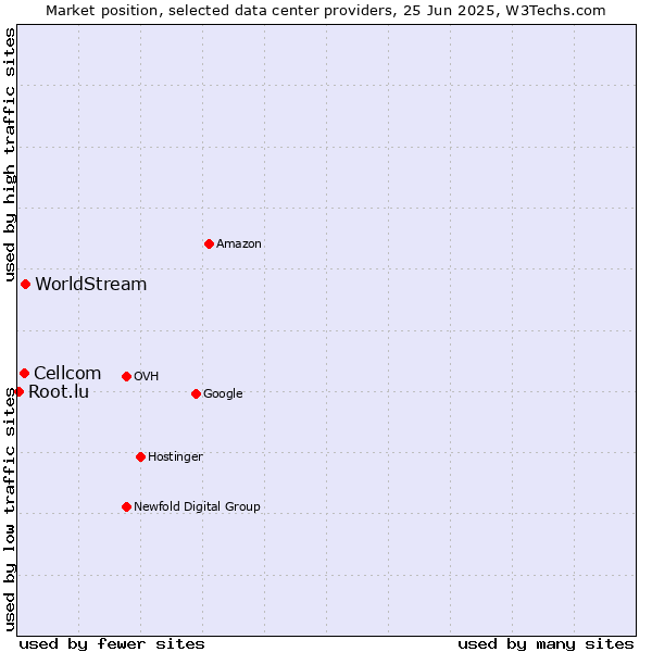 Market position of WorldStream vs. Cellcom vs. Root.lu