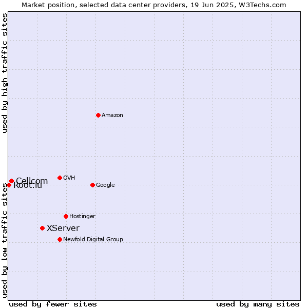 Market position of XServer vs. Cellcom vs. Root.lu