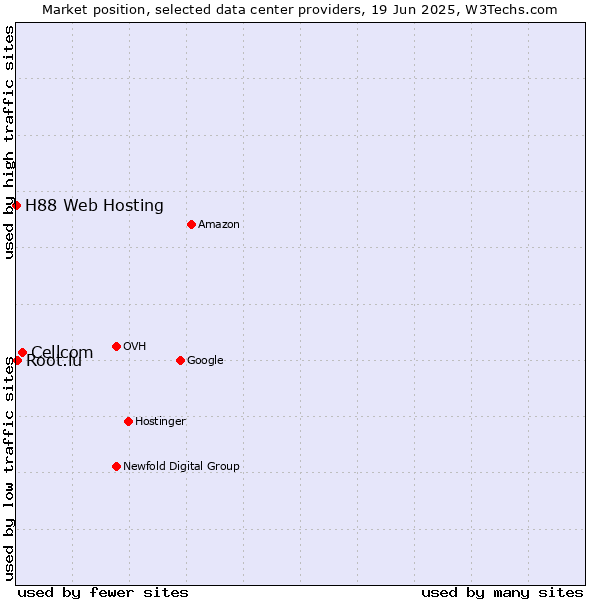 Market position of Cellcom vs. Root.lu vs. H88 Web Hosting
