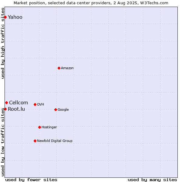 Market position of Cellcom vs. Yahoo vs. Root.lu