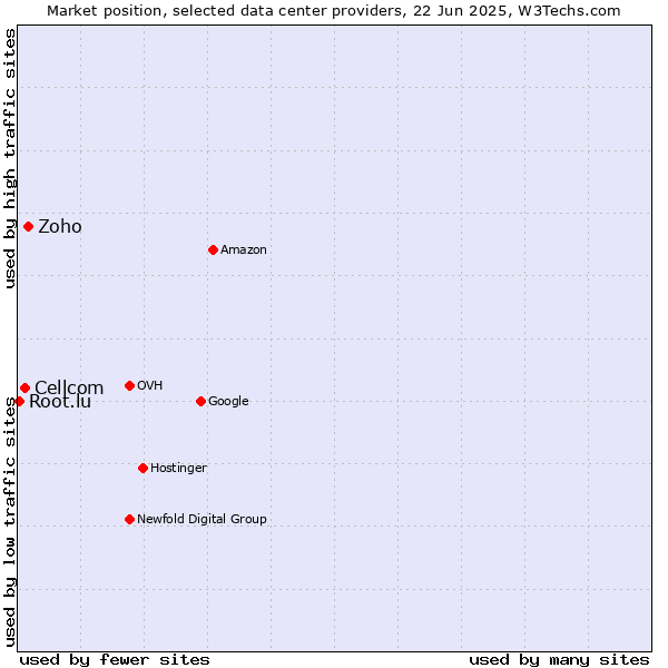 Market position of Zoho vs. Cellcom vs. Root.lu