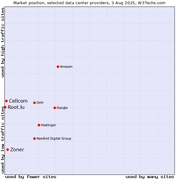 Market position of Zoner vs. Cellcom vs. Root.lu