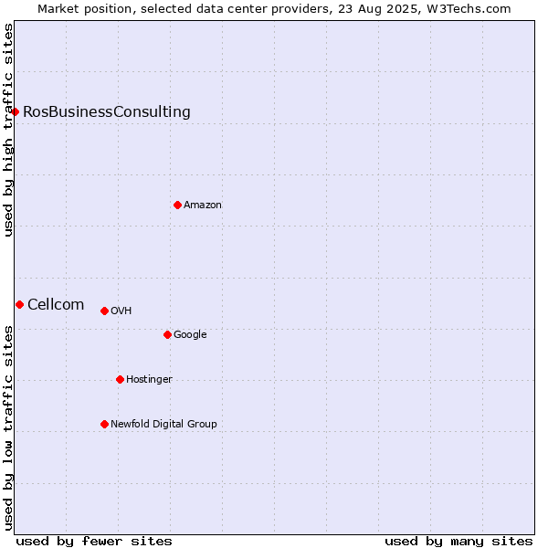 Market position of Cellcom vs. RosBusinessConsulting