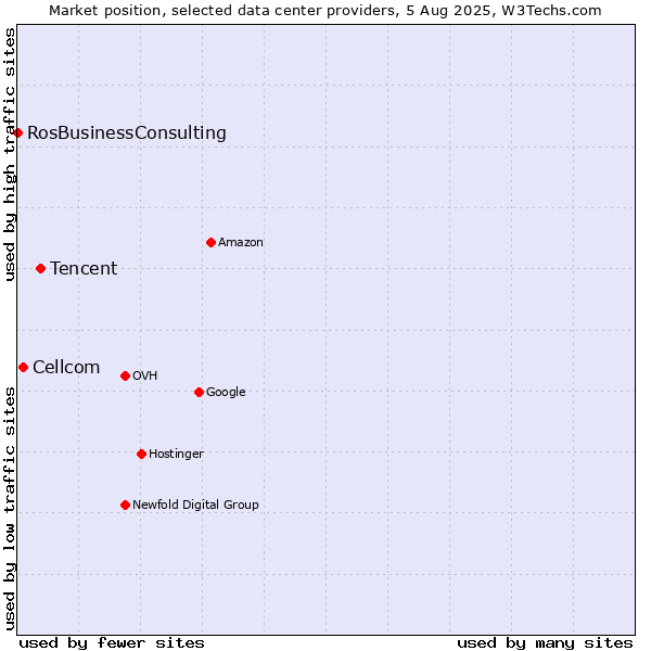Market position of Tencent vs. Cellcom vs. RosBusinessConsulting