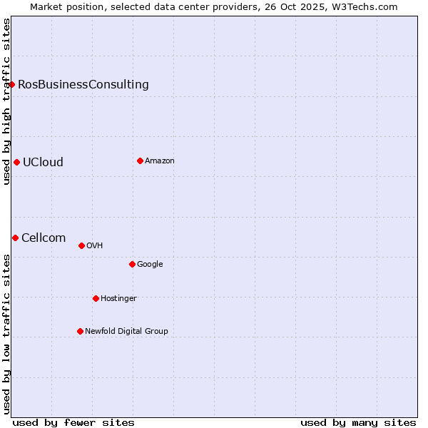 Market position of UCloud vs. Cellcom vs. RosBusinessConsulting