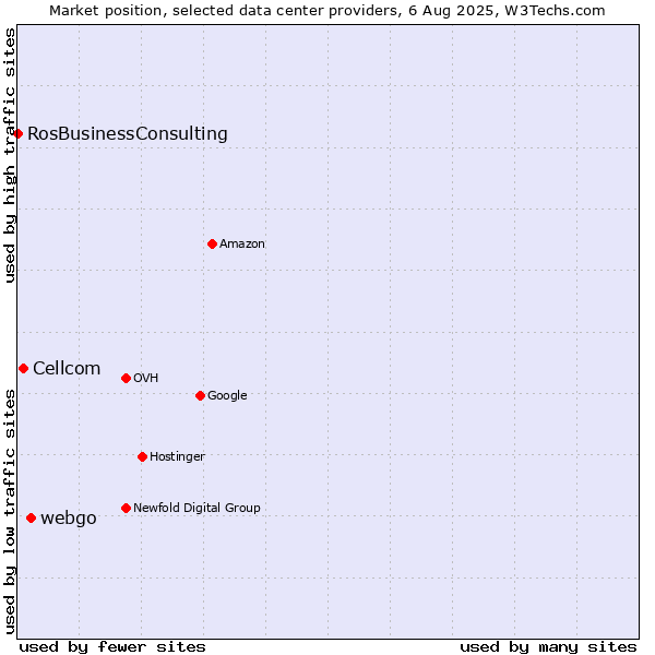 Market position of webgo vs. Cellcom vs. RosBusinessConsulting