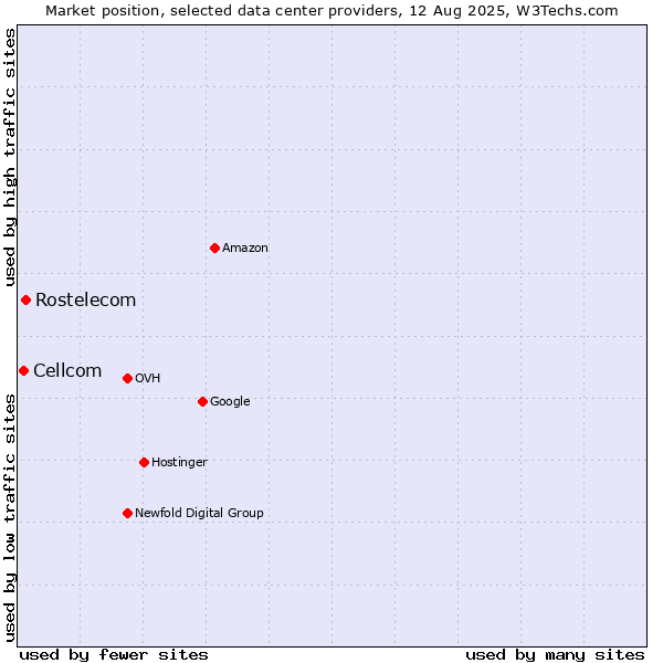 Market position of Rostelecom vs. Cellcom