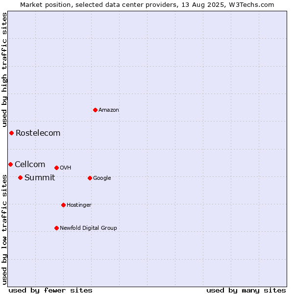 Market position of Summit vs. Rostelecom vs. Cellcom
