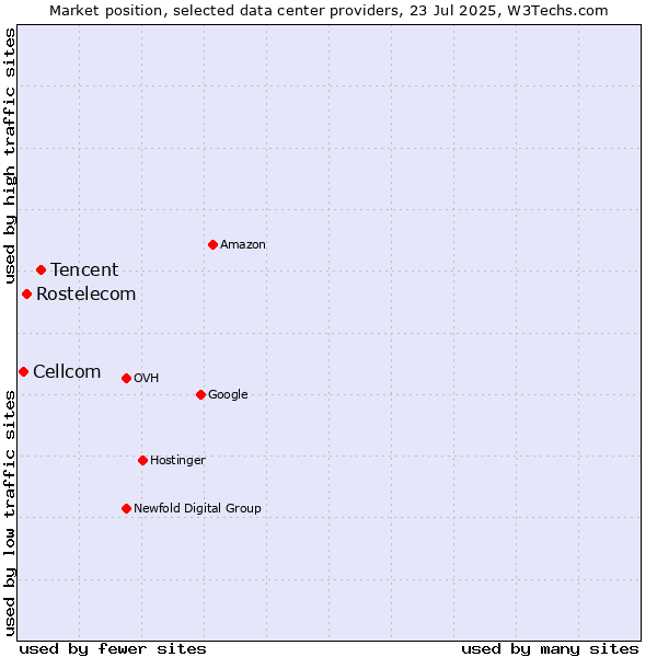 Market position of Tencent vs. Rostelecom vs. Cellcom