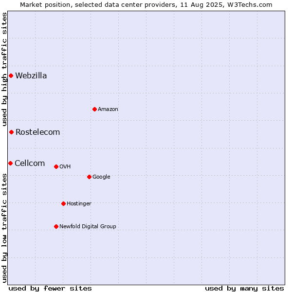 Market position of Rostelecom vs. Webzilla vs. Cellcom