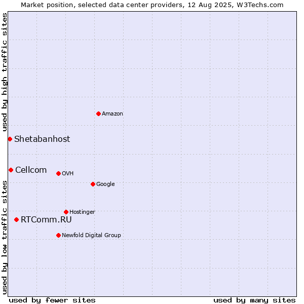 Market position of RTComm.RU vs. Cellcom vs. Shetabanhost
