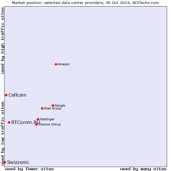 Market position of RTComm.RU vs. Cellcom vs. Swizzonic