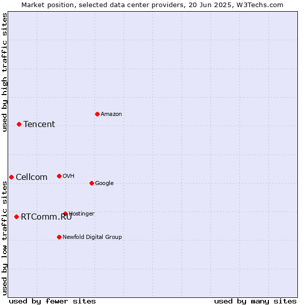 Market position of Tencent vs. RTComm.RU vs. Cellcom