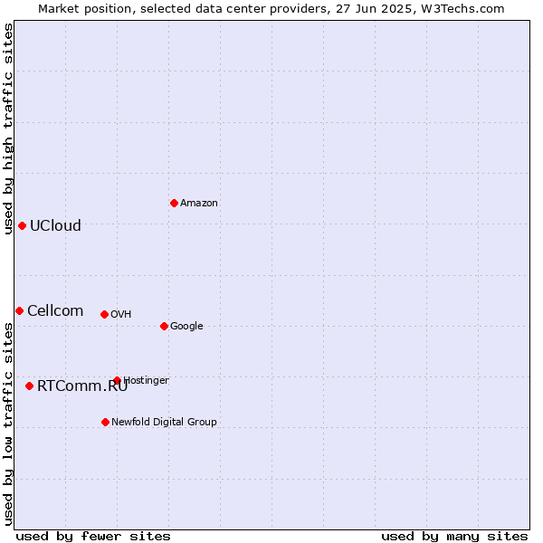 Market position of RTComm.RU vs. UCloud vs. Cellcom