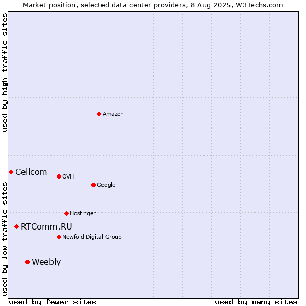 Market position of Weebly vs. RTComm.RU vs. Cellcom