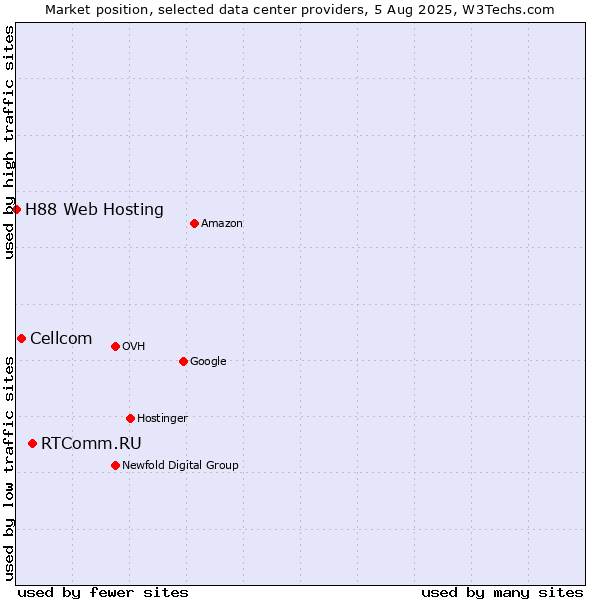 Market position of RTComm.RU vs. Cellcom vs. H88 Web Hosting