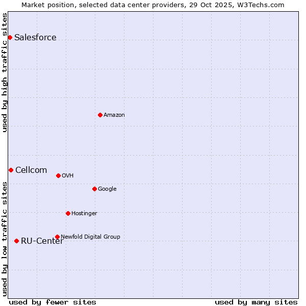 Market position of RU-Center vs. Cellcom vs. Salesforce