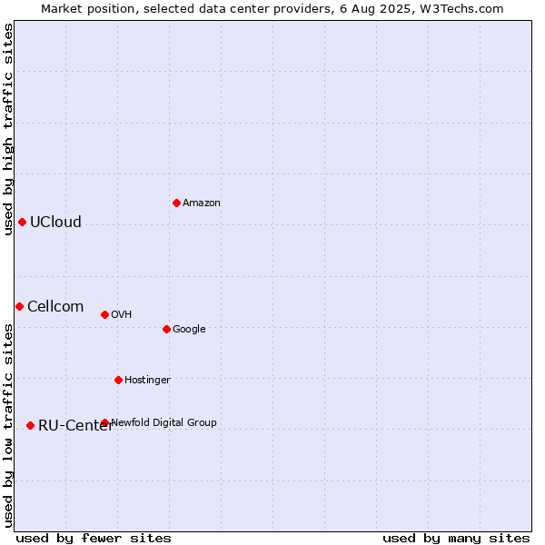 Market position of RU-Center vs. UCloud vs. Cellcom
