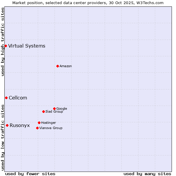 Market position of Rusonyx vs. Cellcom vs. Virtual Systems