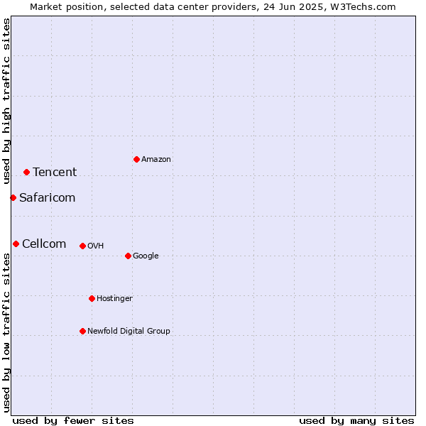 Market position of Tencent vs. Cellcom vs. Safaricom