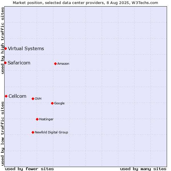 Market position of Cellcom vs. Virtual Systems vs. Safaricom