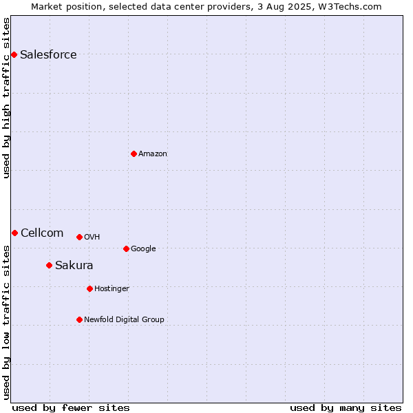 Market position of Sakura vs. Cellcom vs. Salesforce
