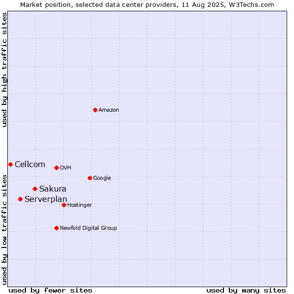 Market position of Sakura vs. Serverplan vs. Cellcom