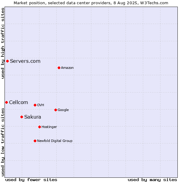 Market position of Sakura vs. Servers.com vs. Cellcom