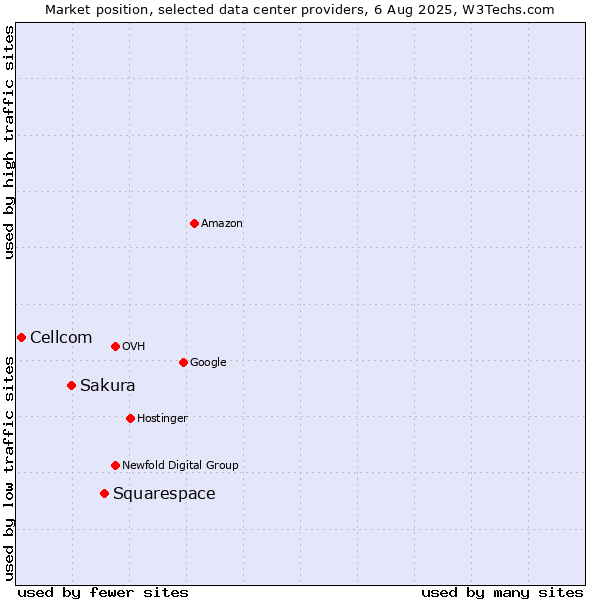 Market position of Squarespace vs. Sakura vs. Cellcom