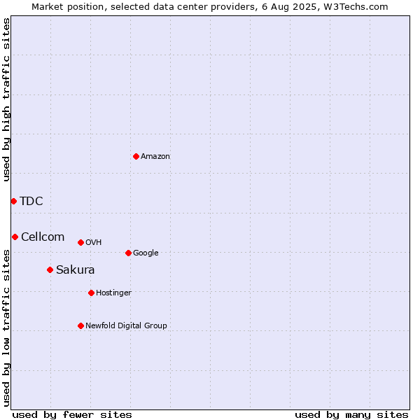 Market position of Sakura vs. Cellcom vs. TDC